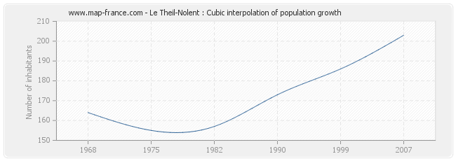 Le Theil-Nolent : Cubic interpolation of population growth